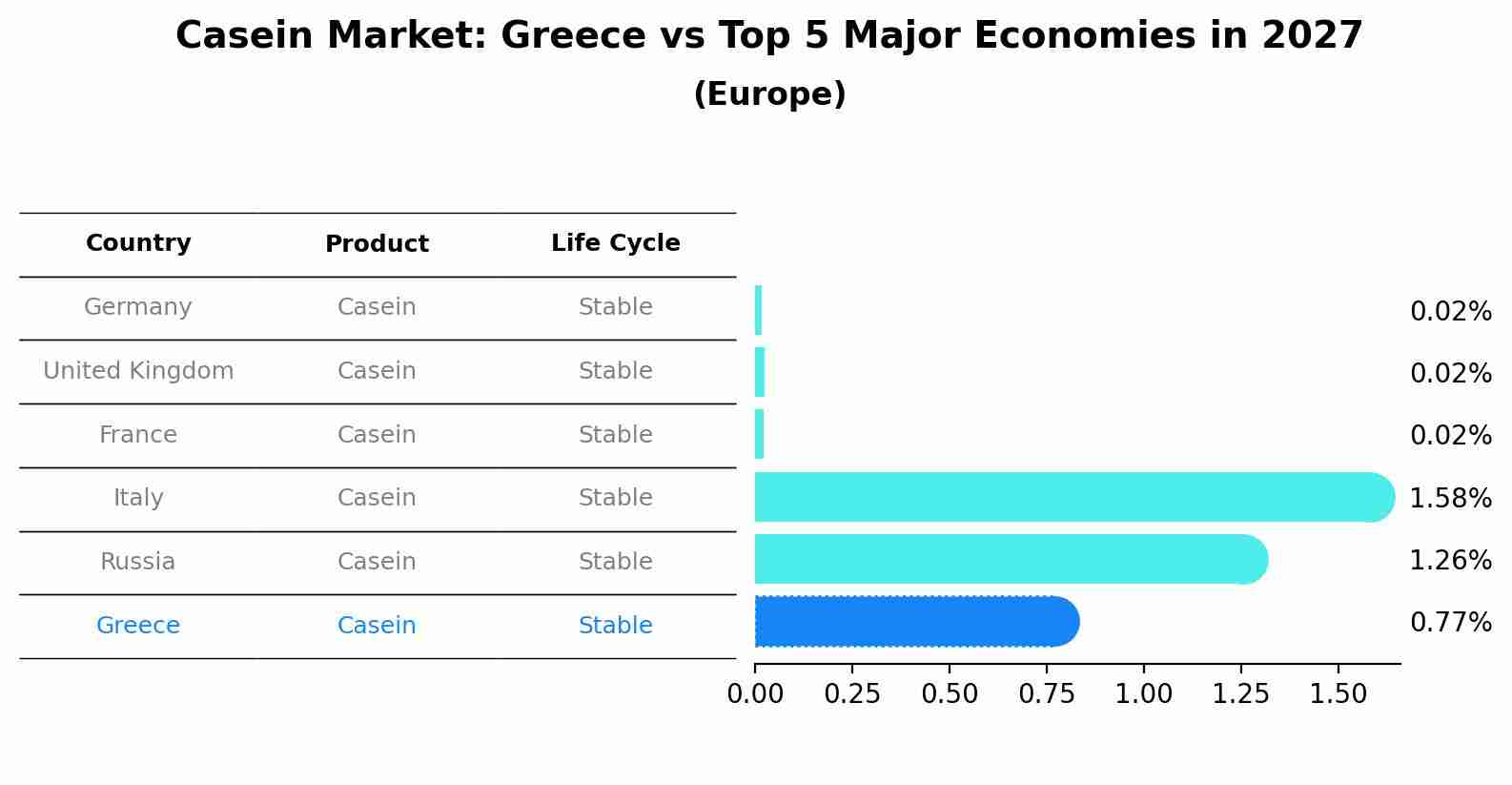 Casein Market: Greece vs Top 5 Major Economies in 2027 (Europe)