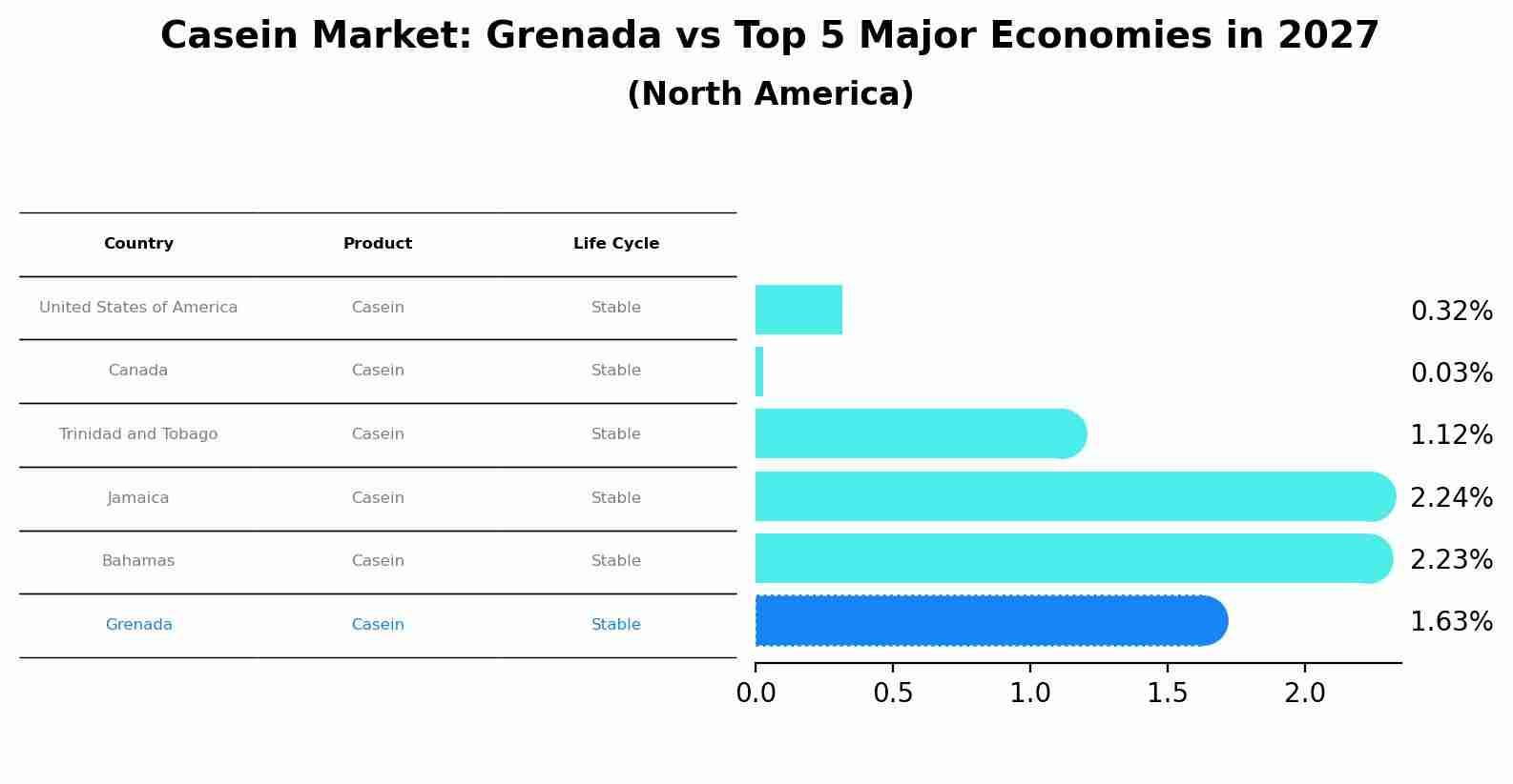 Casein Market: Grenada vs Top 5 Major Economies in 2027 (North America)
