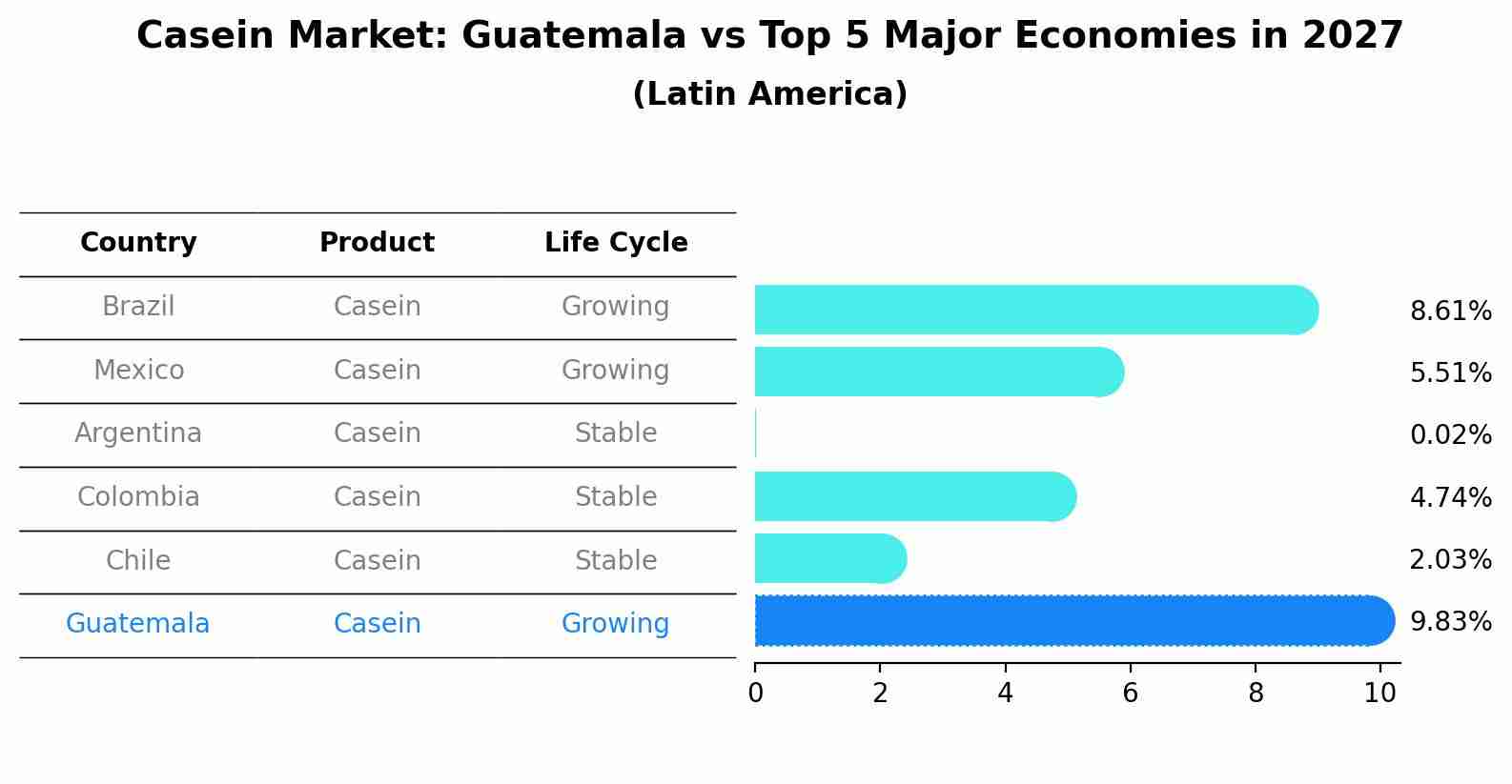 Casein Market: Guatemala vs Top 5 Major Economies in 2027 (Latin America)
