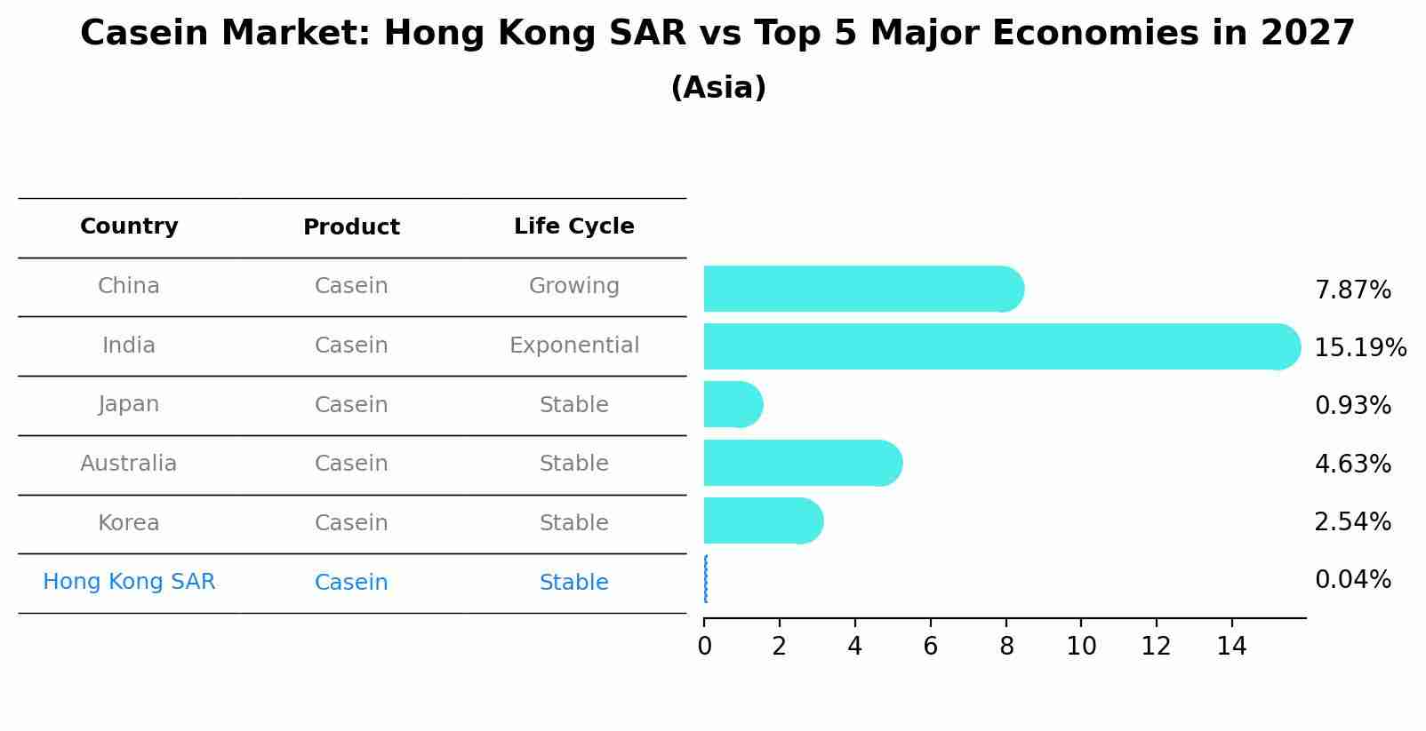 Casein Market: Hong Kong SAR vs Top 5 Major Economies in 2027 (Asia)