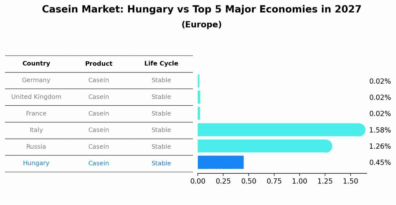 Casein Market: Hungary vs Top 5 Major Economies in 2027 (Europe)