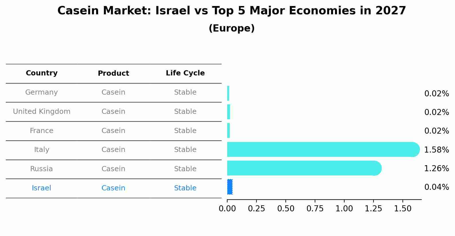 Casein Market: Israel vs Top 5 Major Economies in 2027 (Europe)