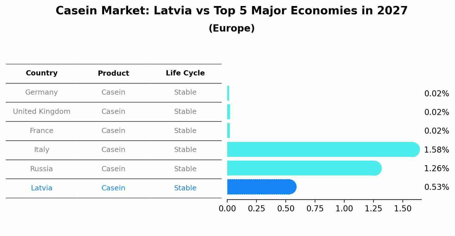 Casein Market: Latvia vs Top 5 Major Economies in 2027 (Europe)