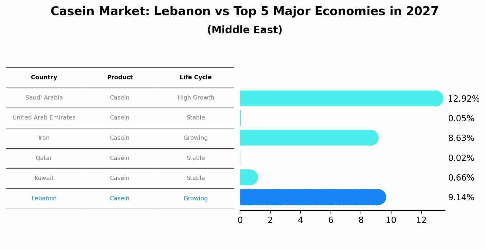Casein Market: Lebanon vs Top 5 Major Economies in 2027 (Middle East)
