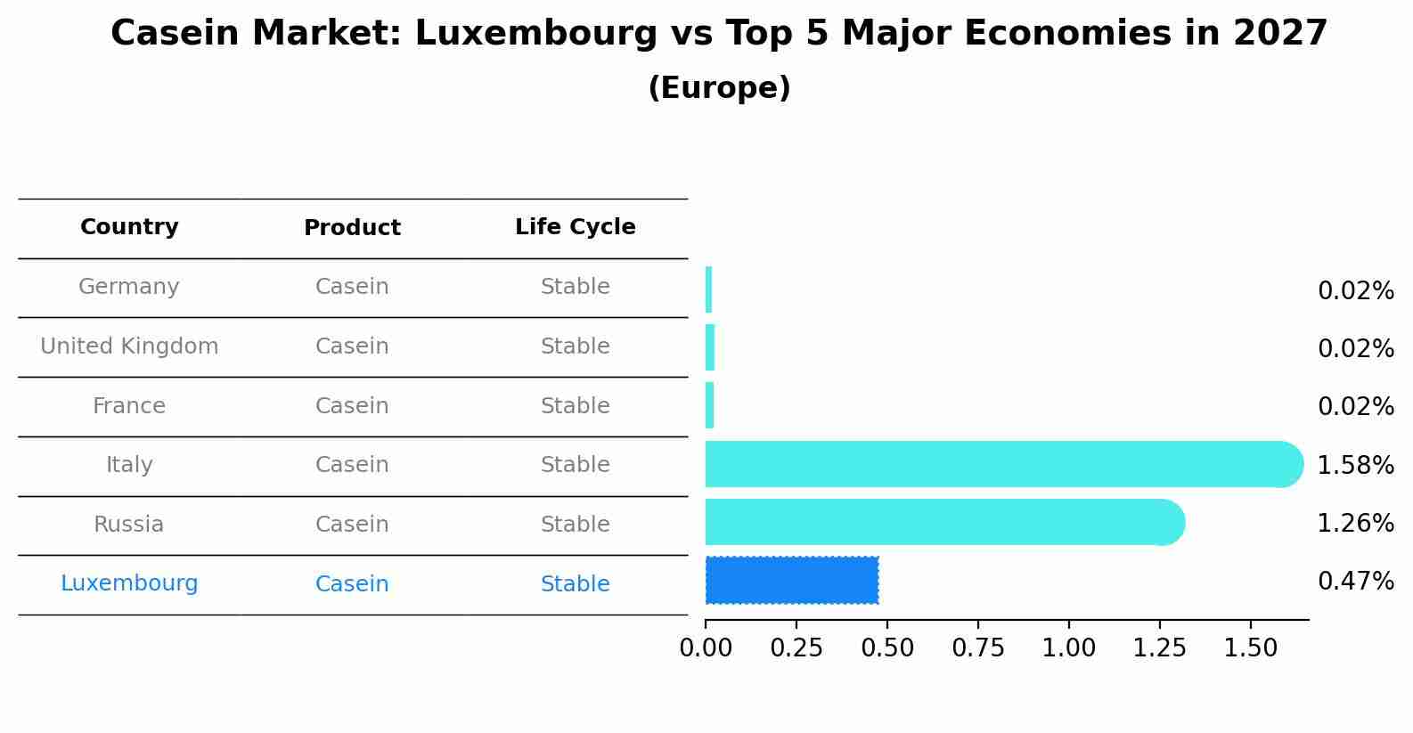 Casein Market: Luxembourg vs Top 5 Major Economies in 2027 (Europe)