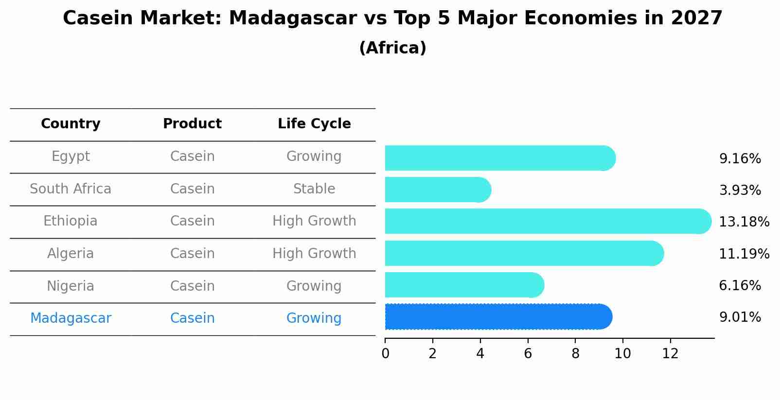 Casein Market: Madagascar vs Top 5 Major Economies in 2027 (Africa)
