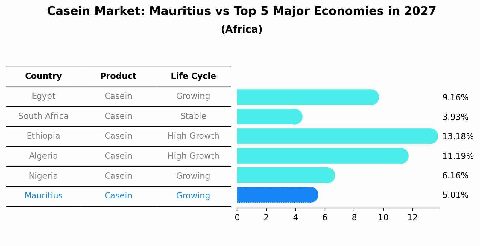 Casein Market: Mauritius vs Top 5 Major Economies in 2027 (Africa)