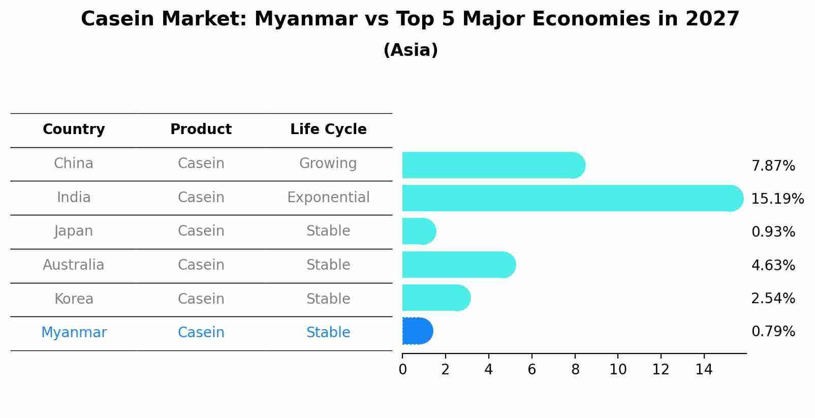 Casein Market: Myanmar vs Top 5 Major Economies in 2027 (Asia)
