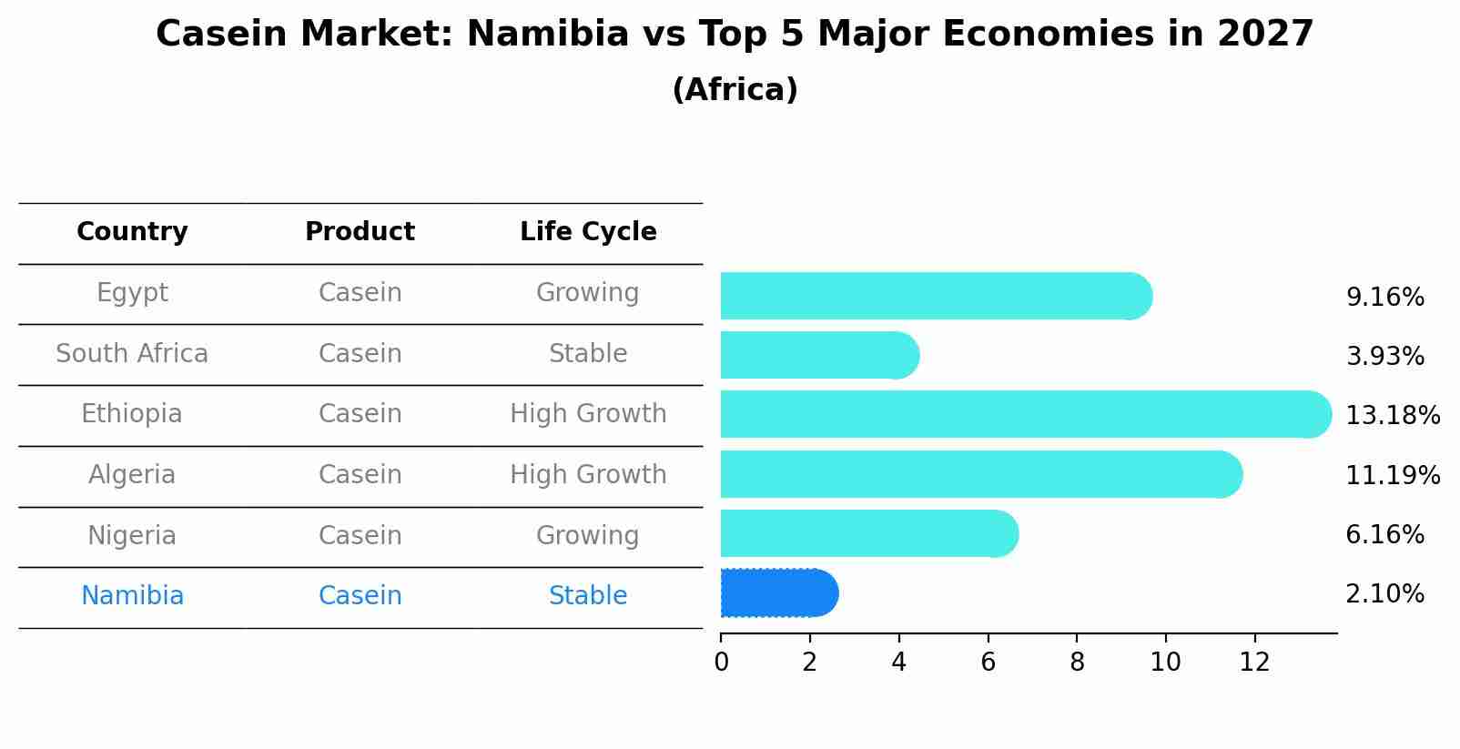 Casein Market: Namibia vs Top 5 Major Economies in 2027 (Africa)