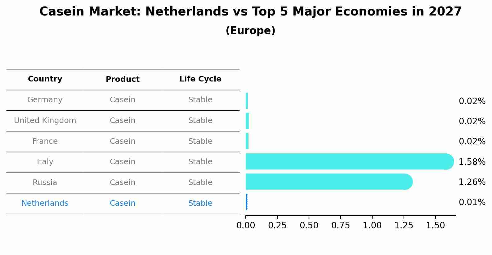Casein Market: Netherlands vs Top 5 Major Economies in 2027 (Europe)