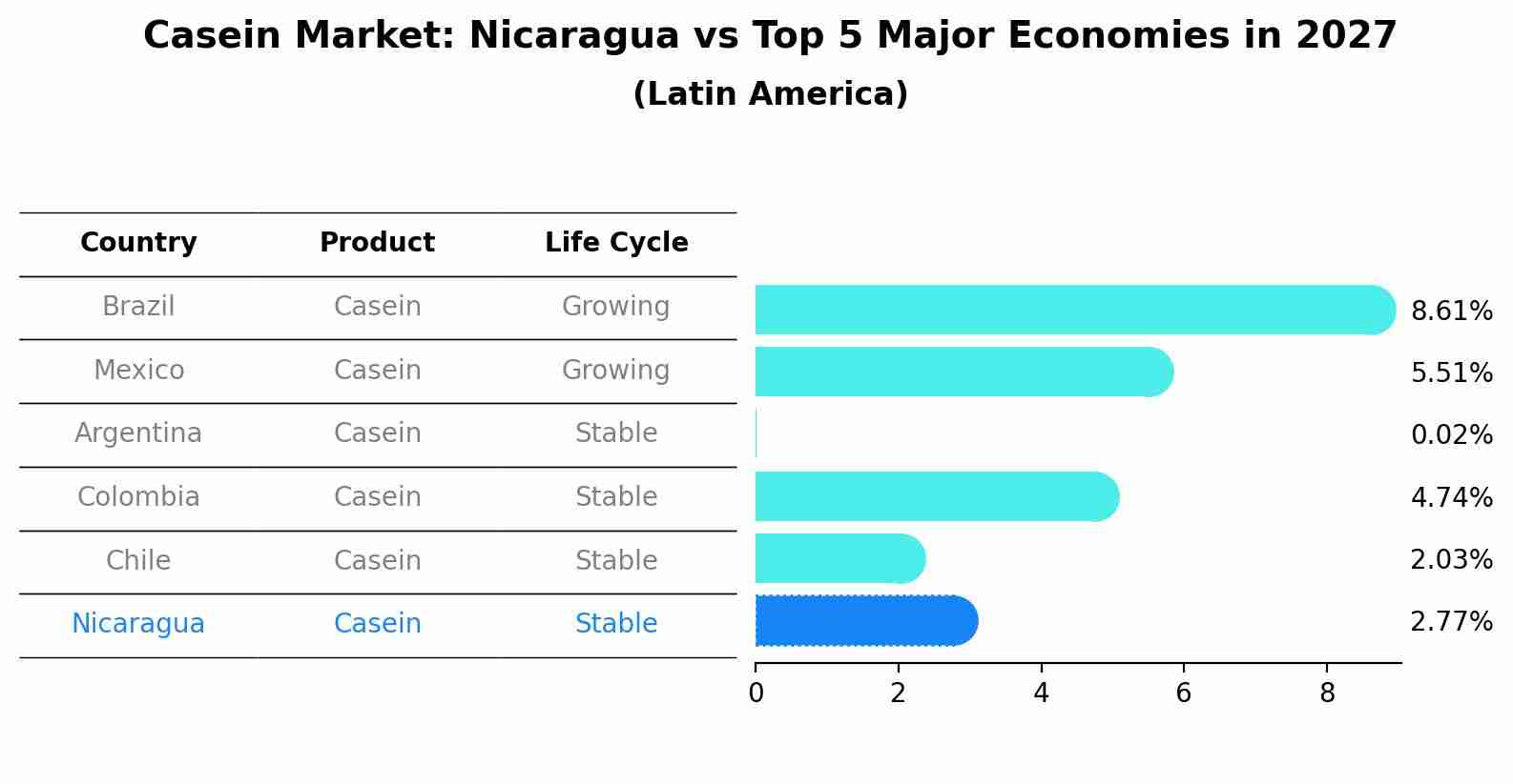 Casein Market: Nicaragua vs Top 5 Major Economies in 2027 (Latin America)