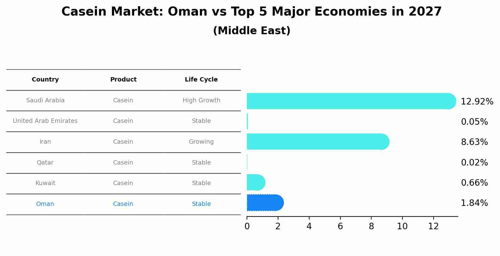 Casein Market: Oman vs Top 5 Major Economies in 2027 (Middle East)
