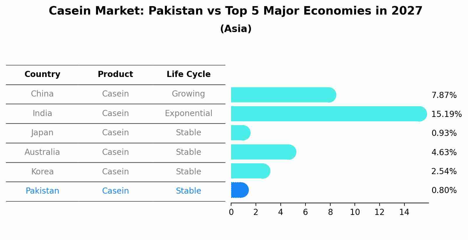 Casein Market: Pakistan vs Top 5 Major Economies in 2027 (Asia)