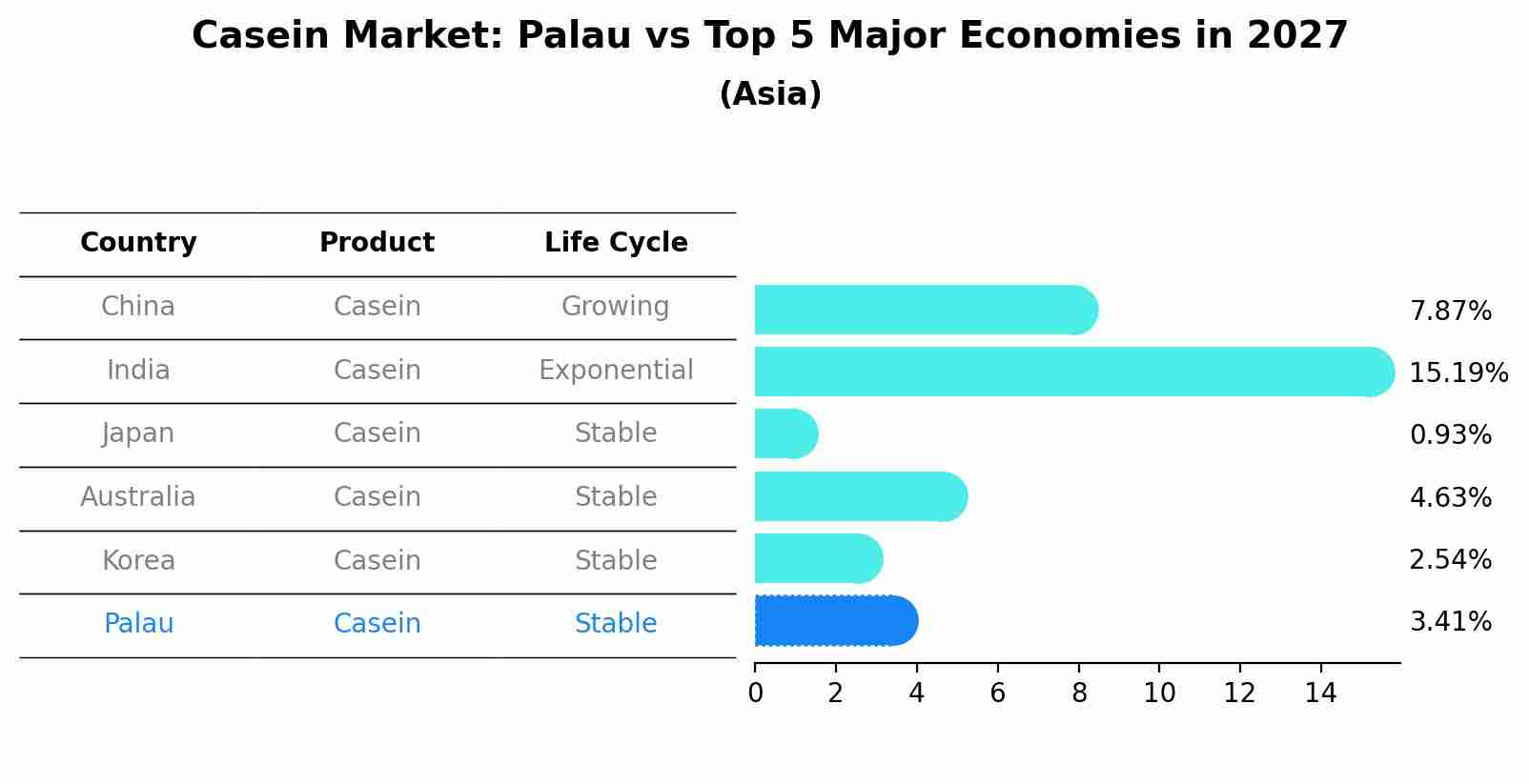 Casein Market: Palau vs Top 5 Major Economies in 2027 (Asia)