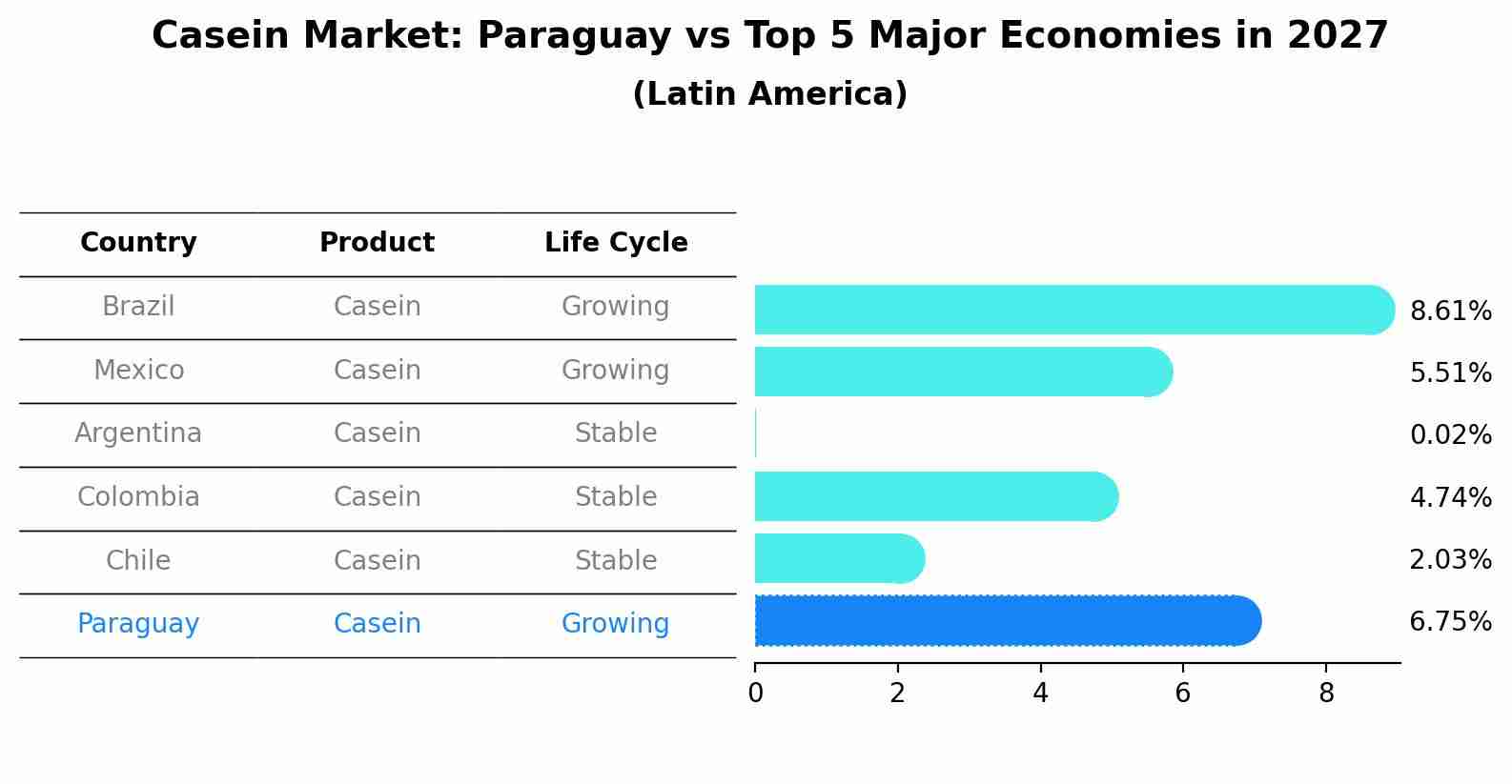 Casein Market: Paraguay vs Top 5 Major Economies in 2027 (Latin America)