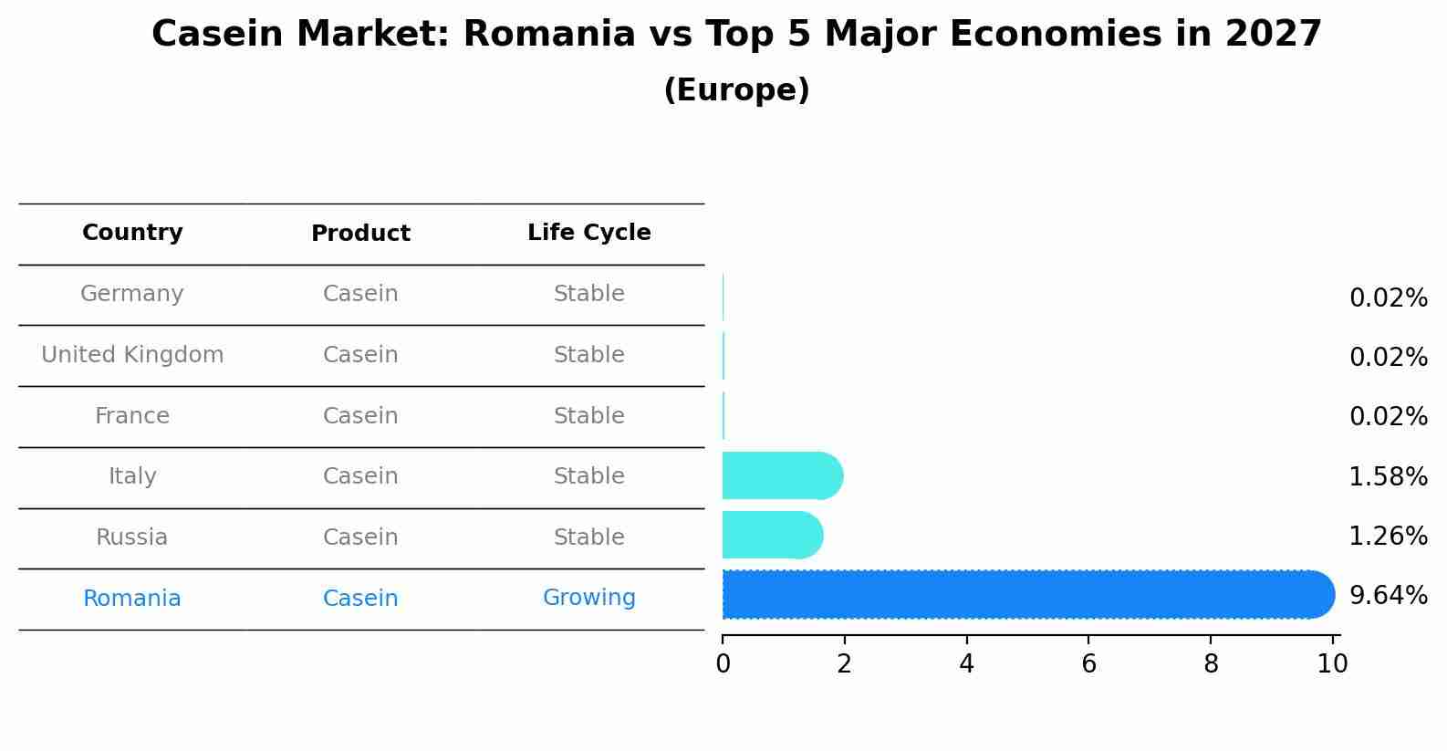 Casein Market: Romania vs Top 5 Major Economies in 2027 (Europe)