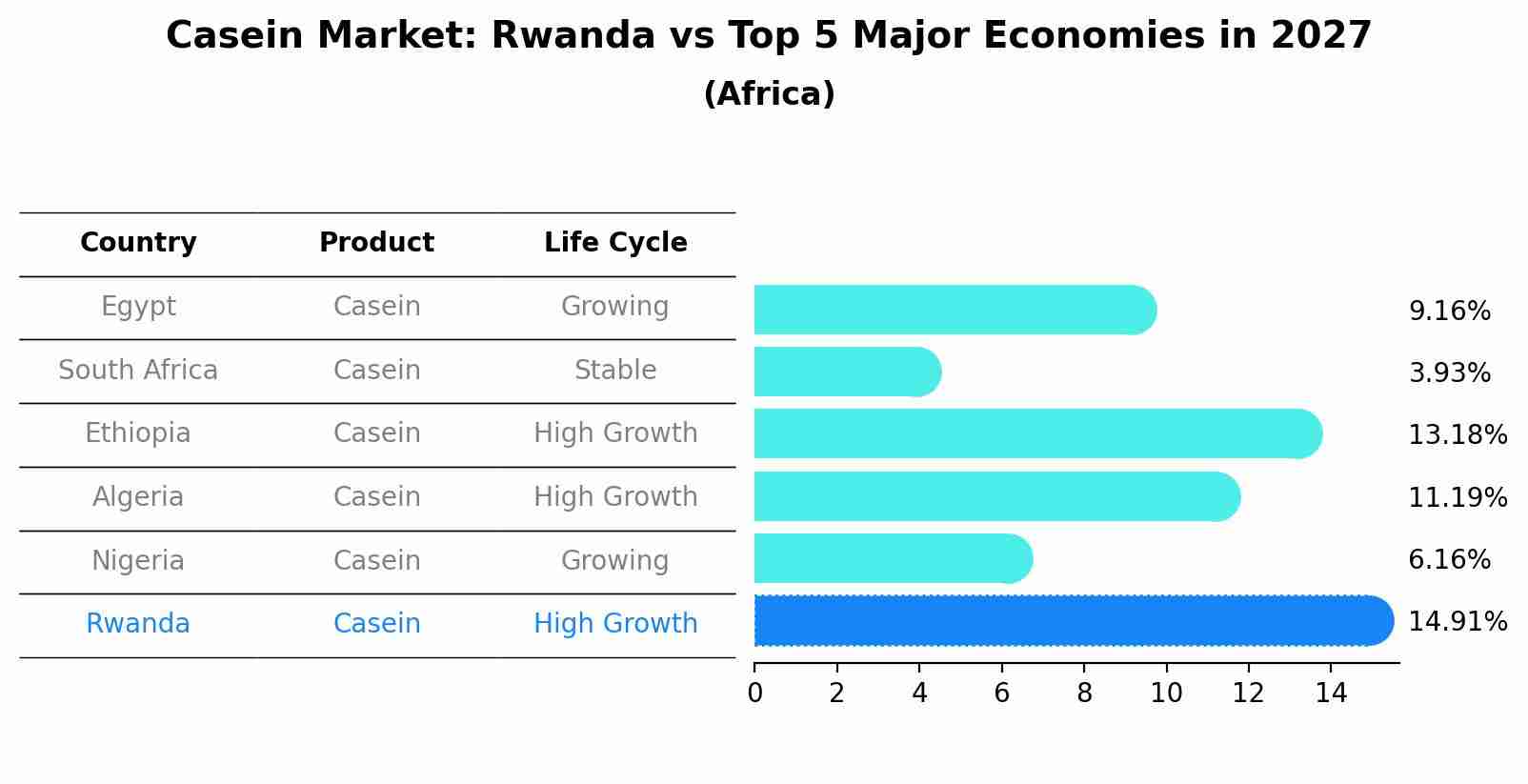Casein Market: Rwanda vs Top 5 Major Economies in 2027 (Africa)