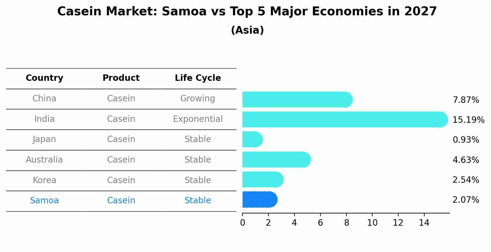 Casein Market: Samoa vs Top 5 Major Economies in 2027 (Asia)