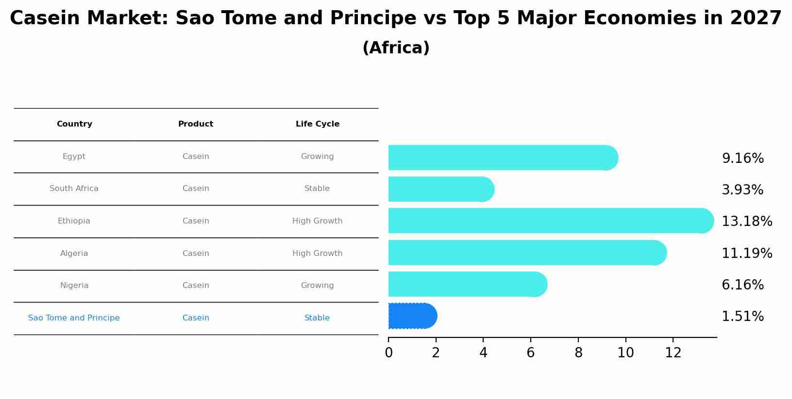 Casein Market: Sao Tome and Principe vs Top 5 Major Economies in 2027 (Africa)
