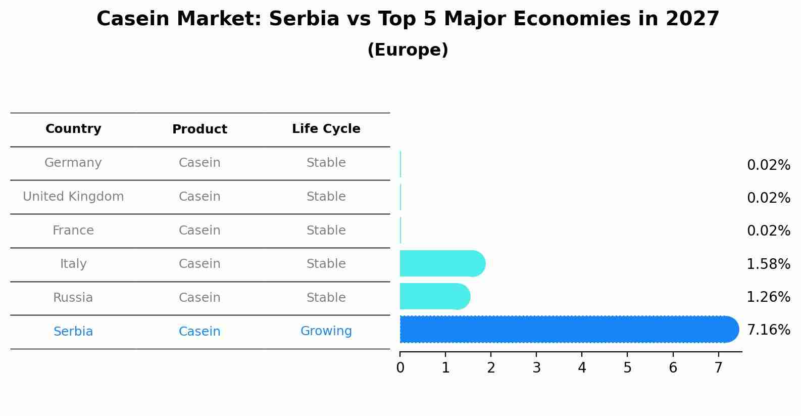 Casein Market: Serbia vs Top 5 Major Economies in 2027 (Europe)