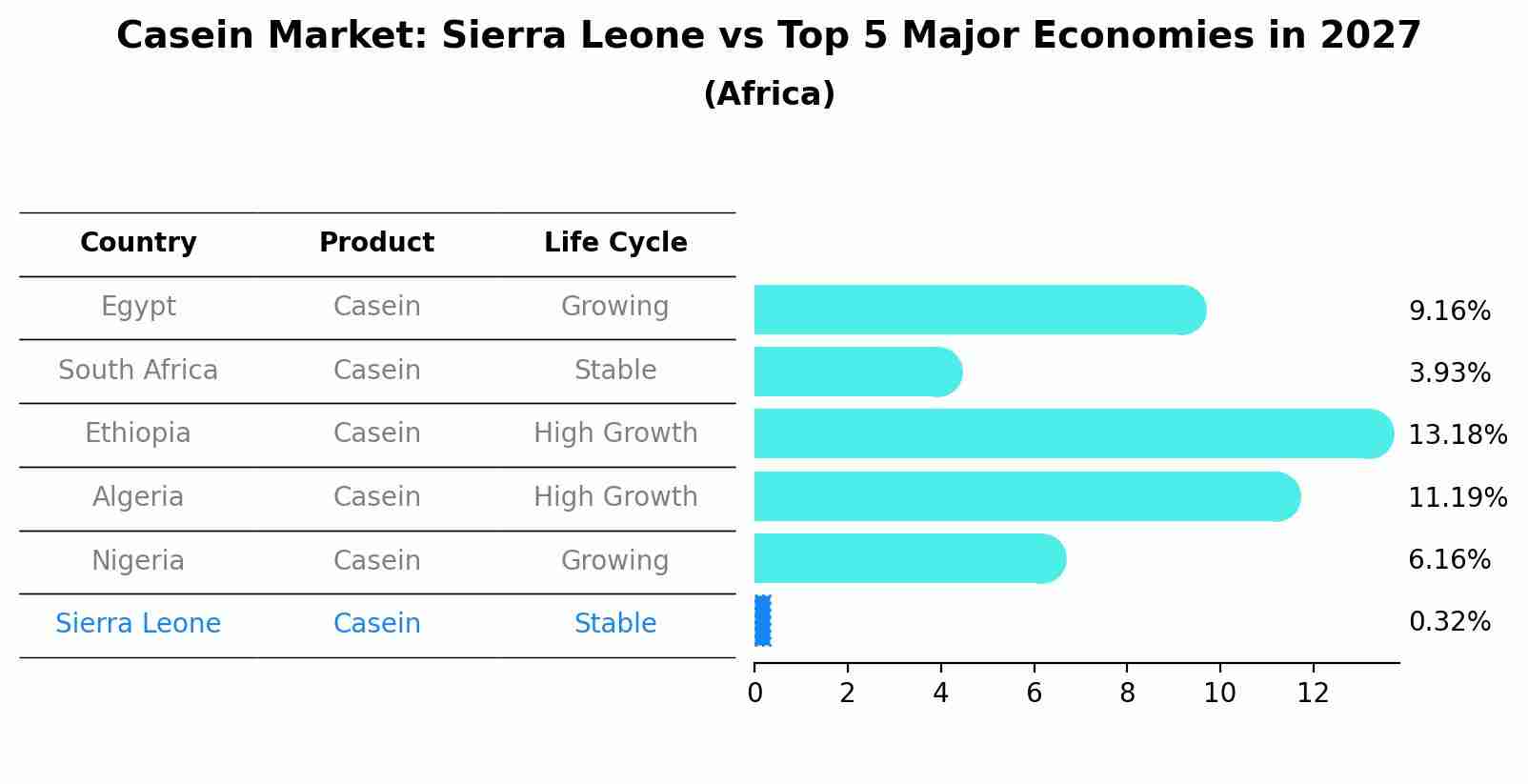 Casein Market: Sierra Leone vs Top 5 Major Economies in 2027 (Africa)