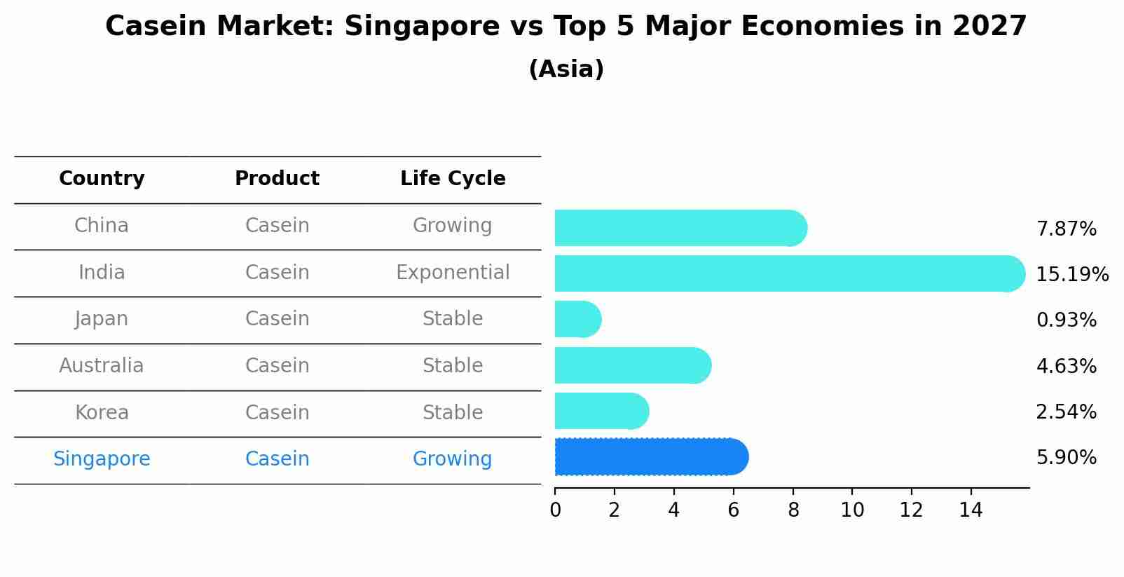 Casein Market: Singapore vs Top 5 Major Economies in 2027 (Asia)