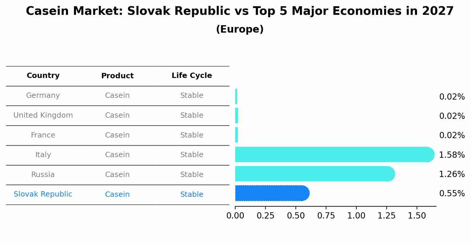 Casein Market: Slovak Republic vs Top 5 Major Economies in 2027 (Europe)
