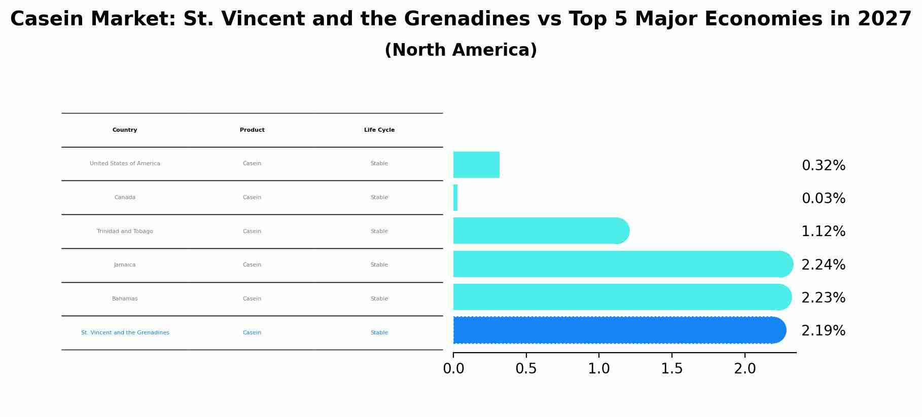 Casein Market: St. Vincent and the Grenadines vs Top 5 Major Economies in 2027 (North America)