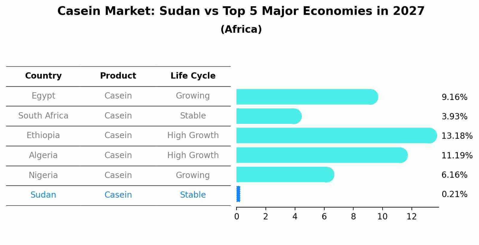 Casein Market: Sudan vs Top 5 Major Economies in 2027 (Africa)
