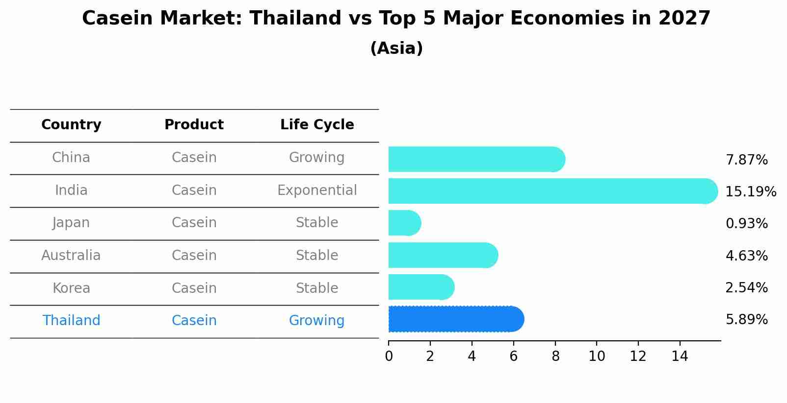Casein Market: Thailand vs Top 5 Major Economies in 2027 (Asia)
