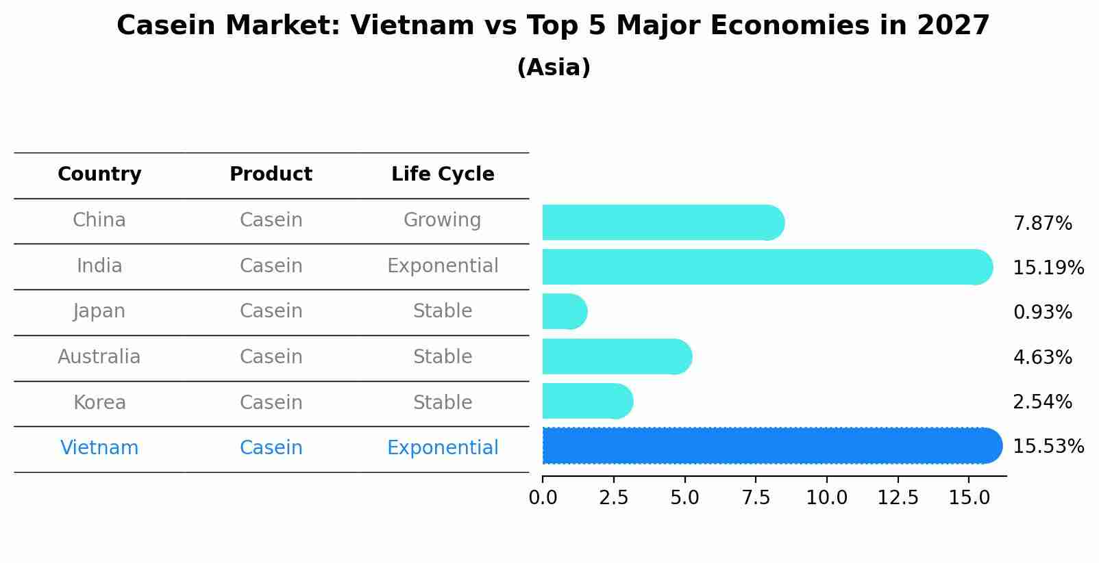 Casein Market: Vietnam vs Top 5 Major Economies in 2027 (Asia)