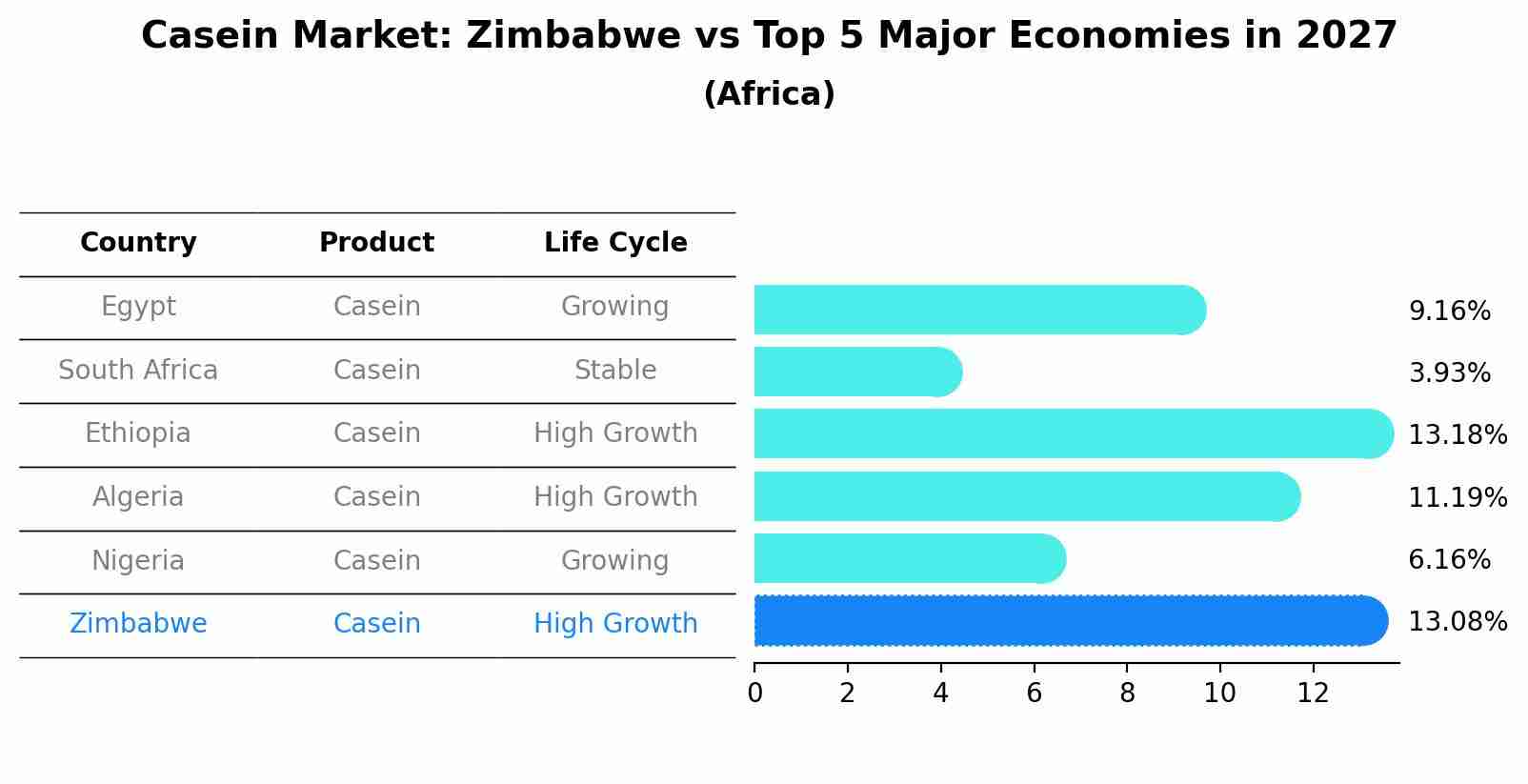 Casein Market: Zimbabwe vs Top 5 Major Economies in 2027 (Africa)