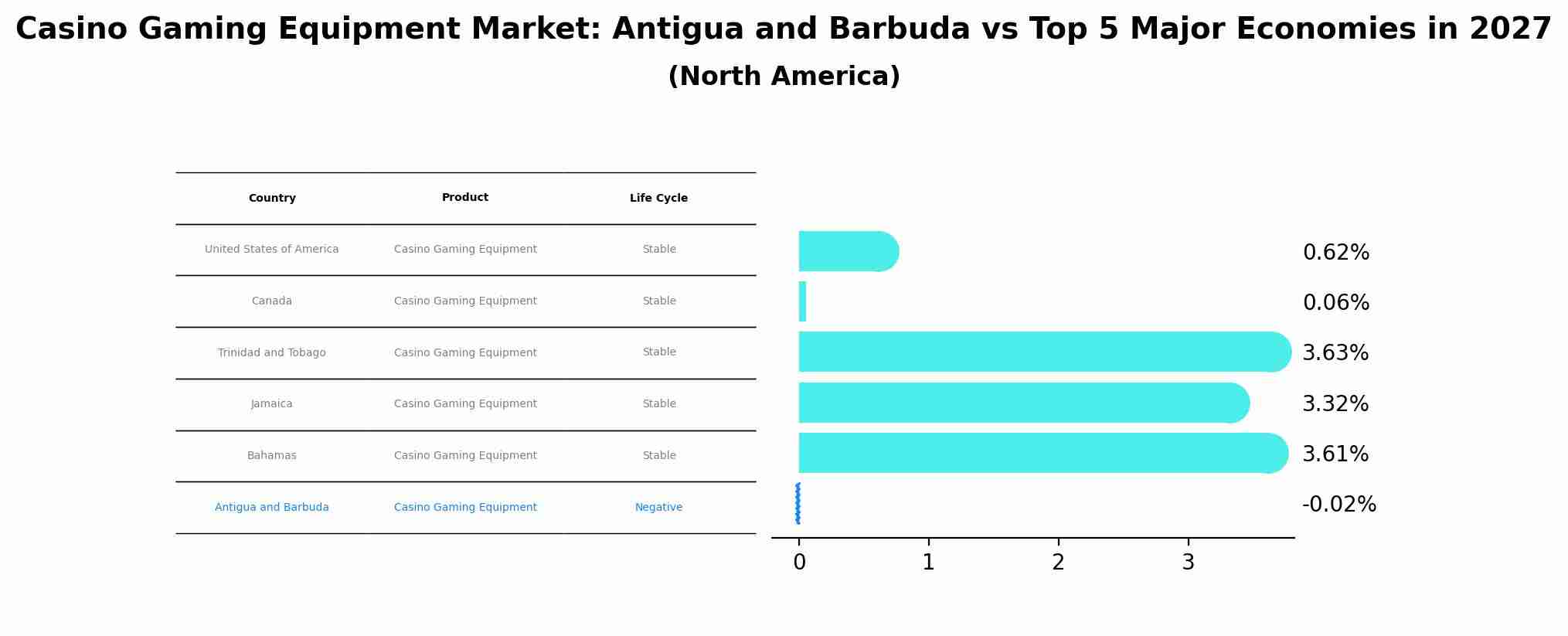 Casino Gaming Equipment Market: Antigua and Barbuda vs Top 5 Major Economies in 2027 (North America)