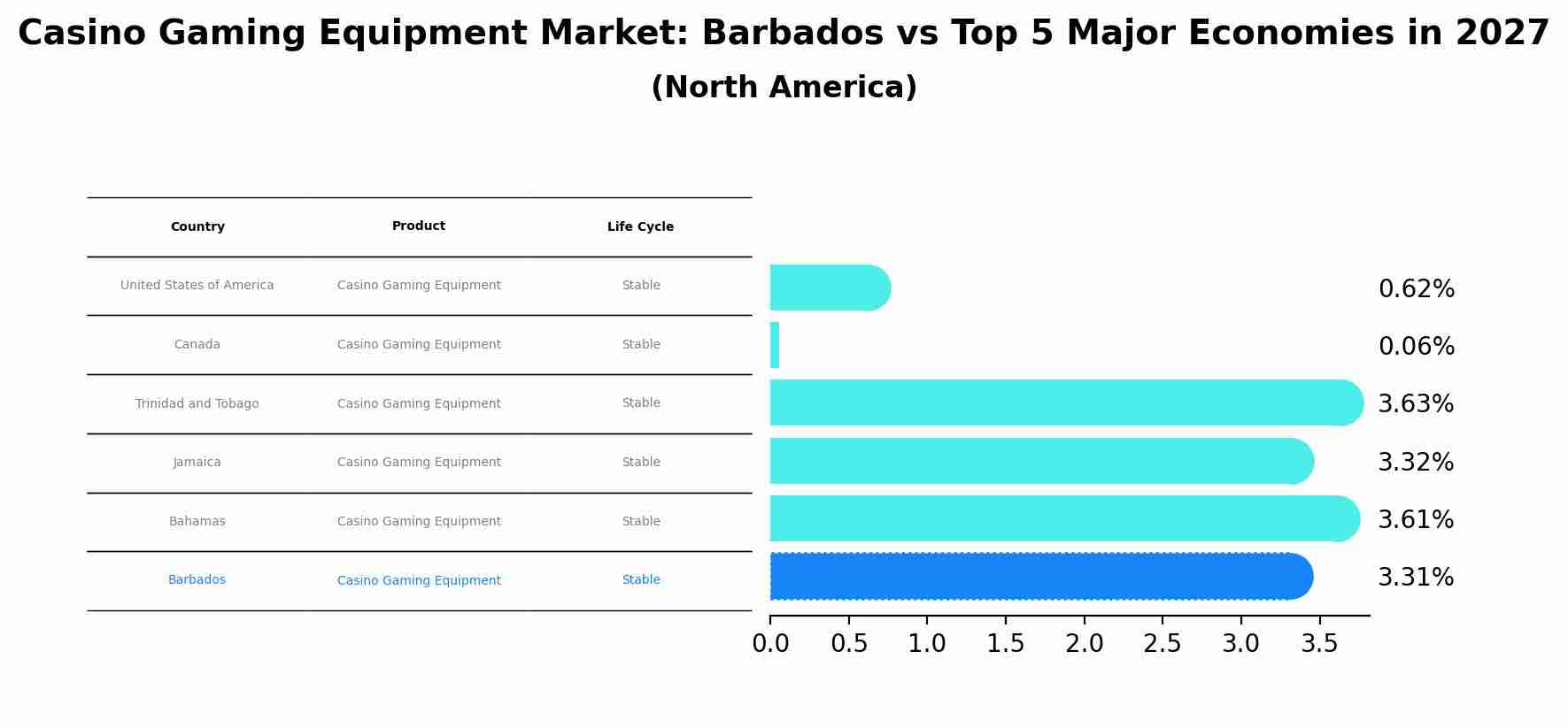 Casino Gaming Equipment Market: Barbados vs Top 5 Major Economies in 2027 (North America)