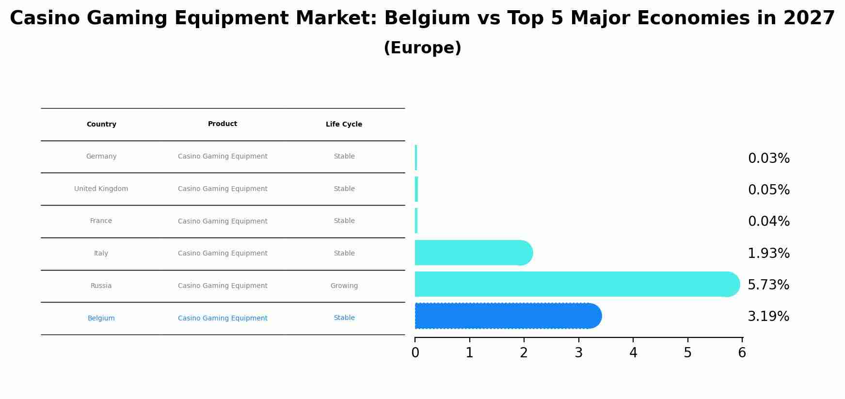 Casino Gaming Equipment Market: Belgium vs Top 5 Major Economies in 2027 (Europe)