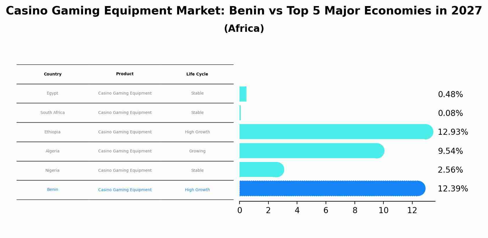 Casino Gaming Equipment Market: Benin vs Top 5 Major Economies in 2027 (Africa)
