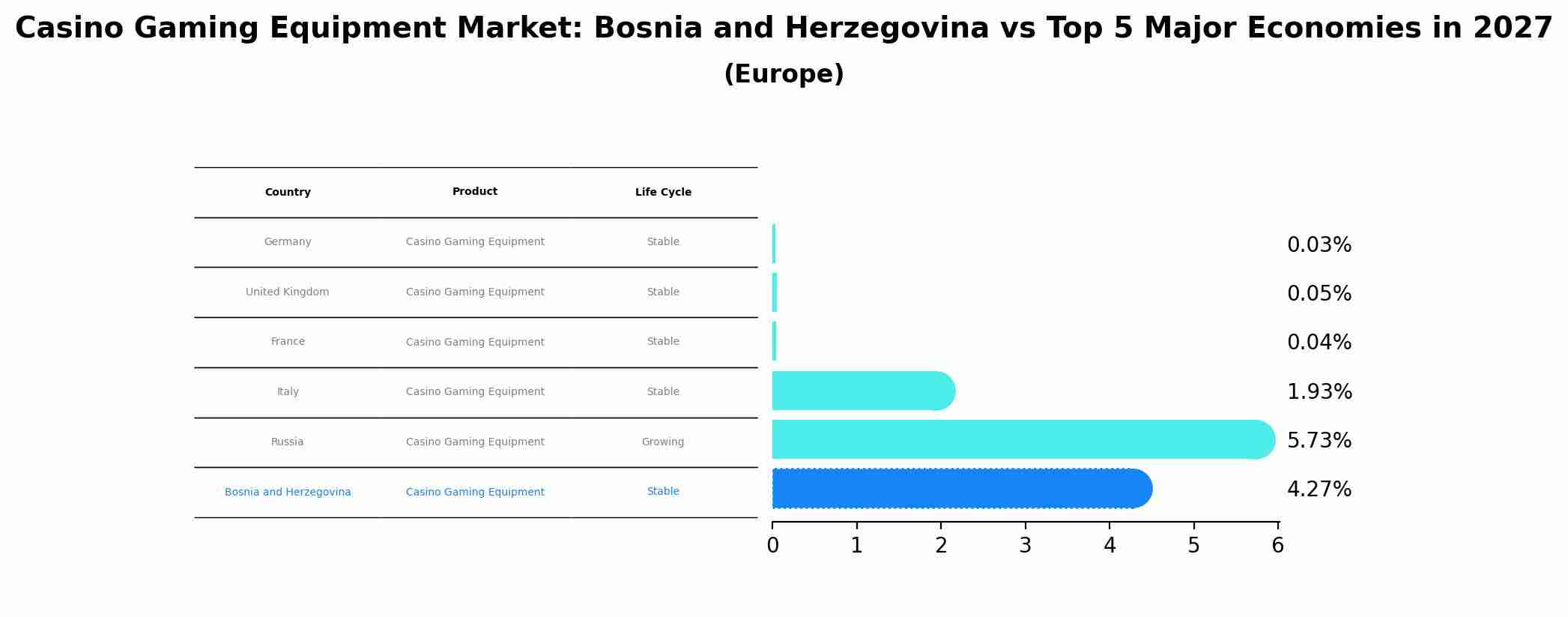 Casino Gaming Equipment Market: Bosnia and Herzegovina vs Top 5 Major Economies in 2027 (Europe)
