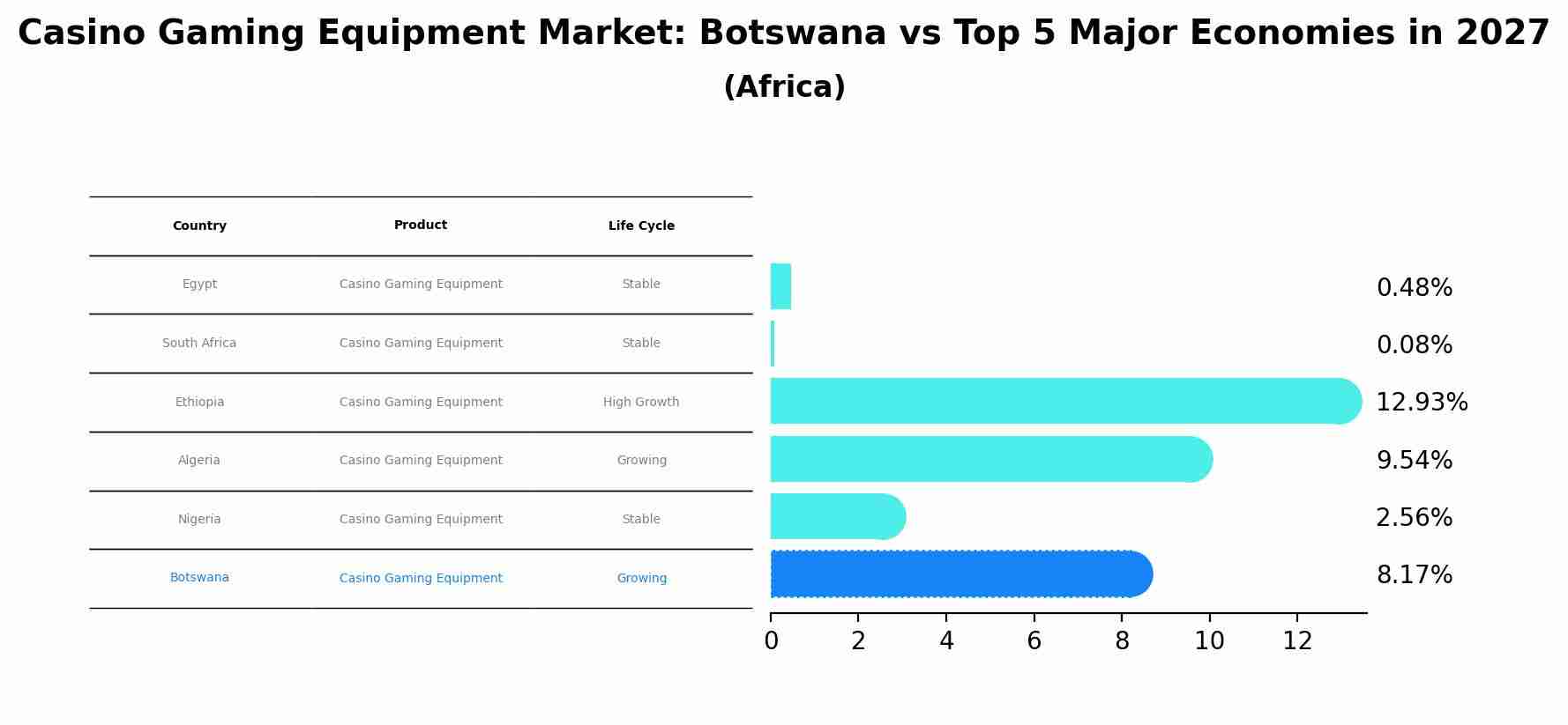 Casino Gaming Equipment Market: Botswana vs Top 5 Major Economies in 2027 (Africa)