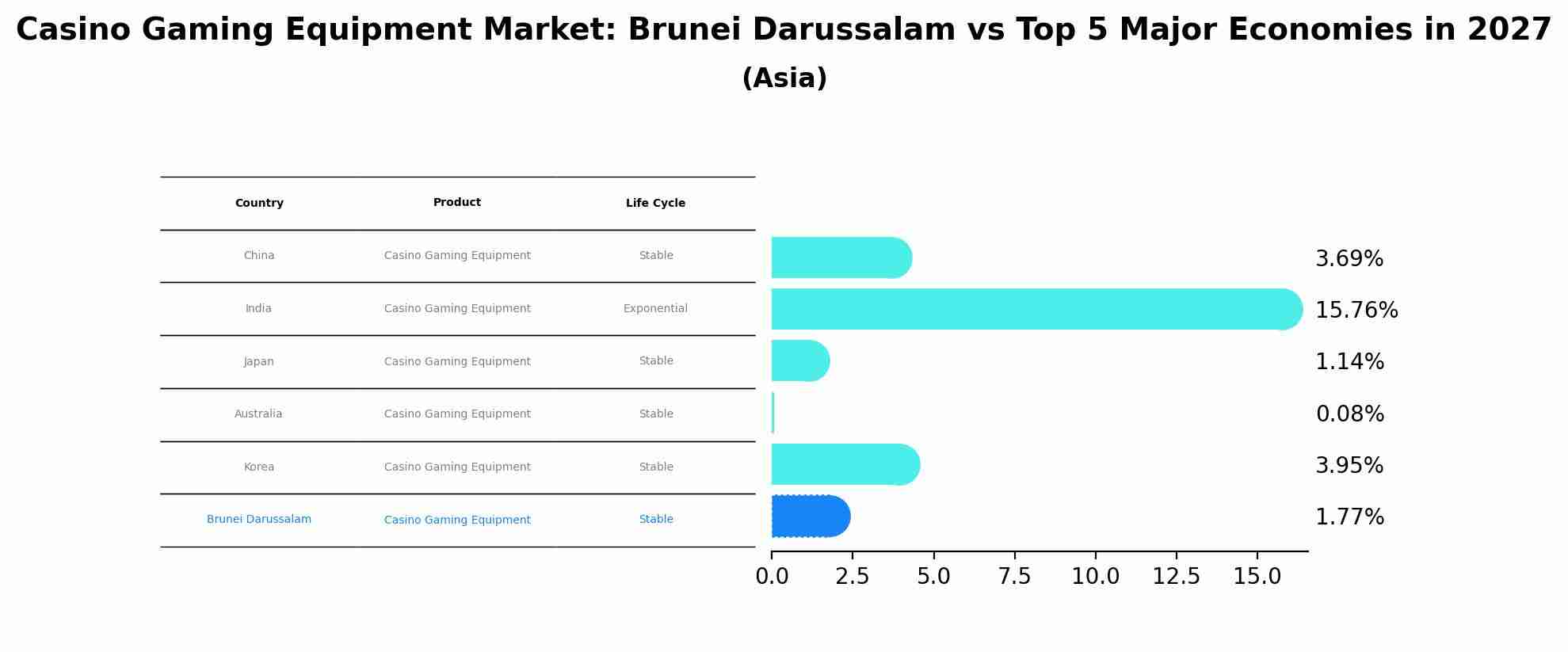 Casino Gaming Equipment Market: Brunei Darussalam vs Top 5 Major Economies in 2027 (Asia)