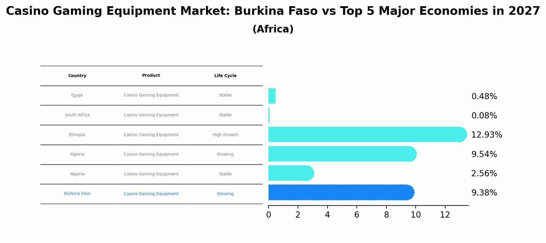 Casino Gaming Equipment Market: Burkina Faso vs Top 5 Major Economies in 2027 (Africa)
