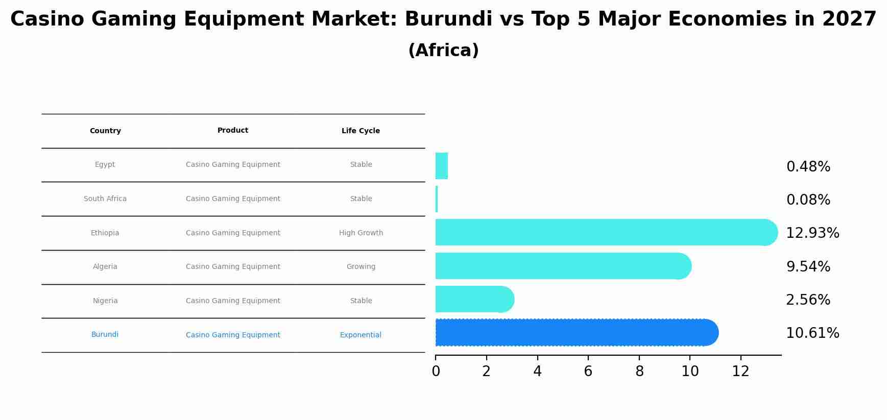 Casino Gaming Equipment Market: Burundi vs Top 5 Major Economies in 2027 (Africa)