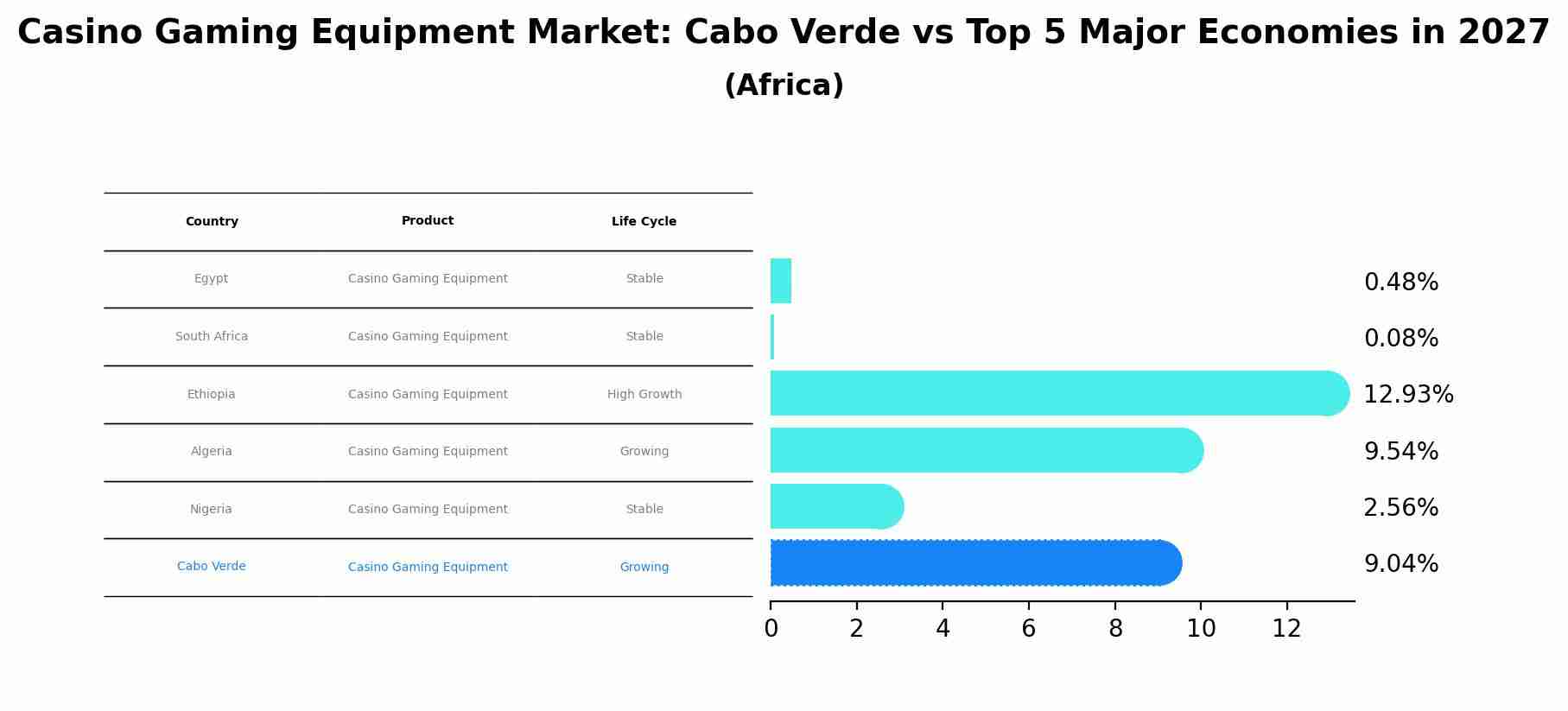 Casino Gaming Equipment Market: Cabo Verde vs Top 5 Major Economies in 2027 (Africa)