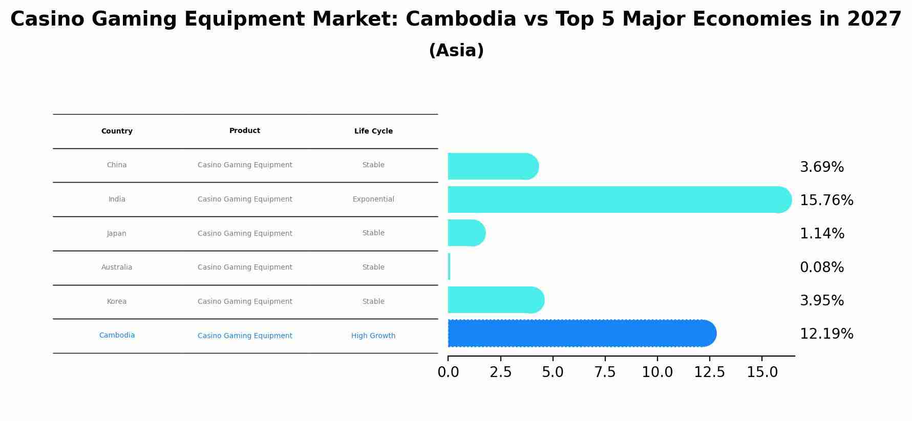 Casino Gaming Equipment Market: Cambodia vs Top 5 Major Economies in 2027 (Asia)