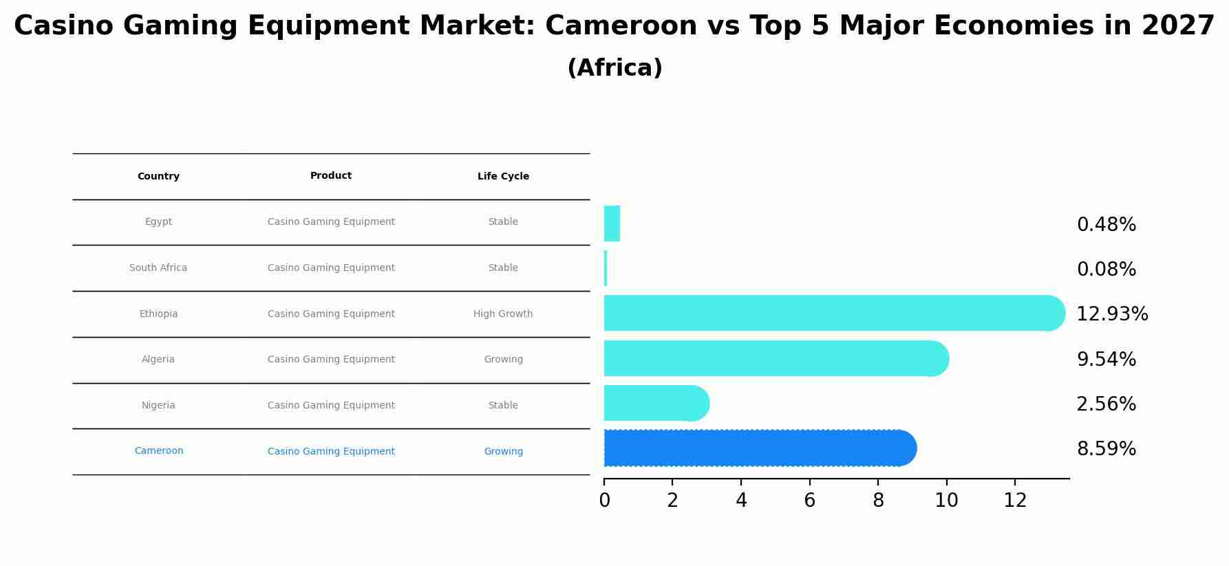 Casino Gaming Equipment Market: Cameroon vs Top 5 Major Economies in 2027 (Africa)