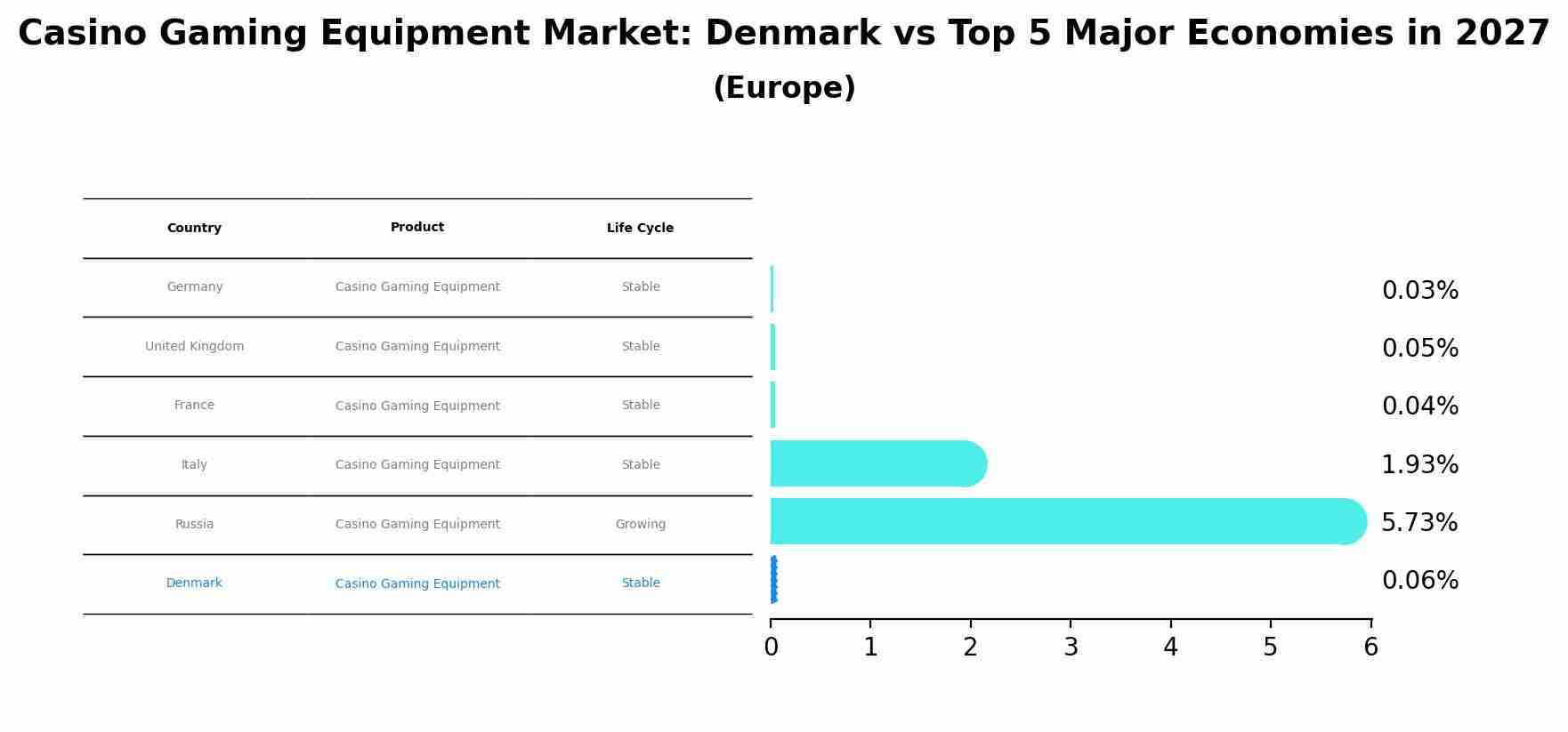 Casino Gaming Equipment Market: Denmark vs Top 5 Major Economies in 2027 (Europe)