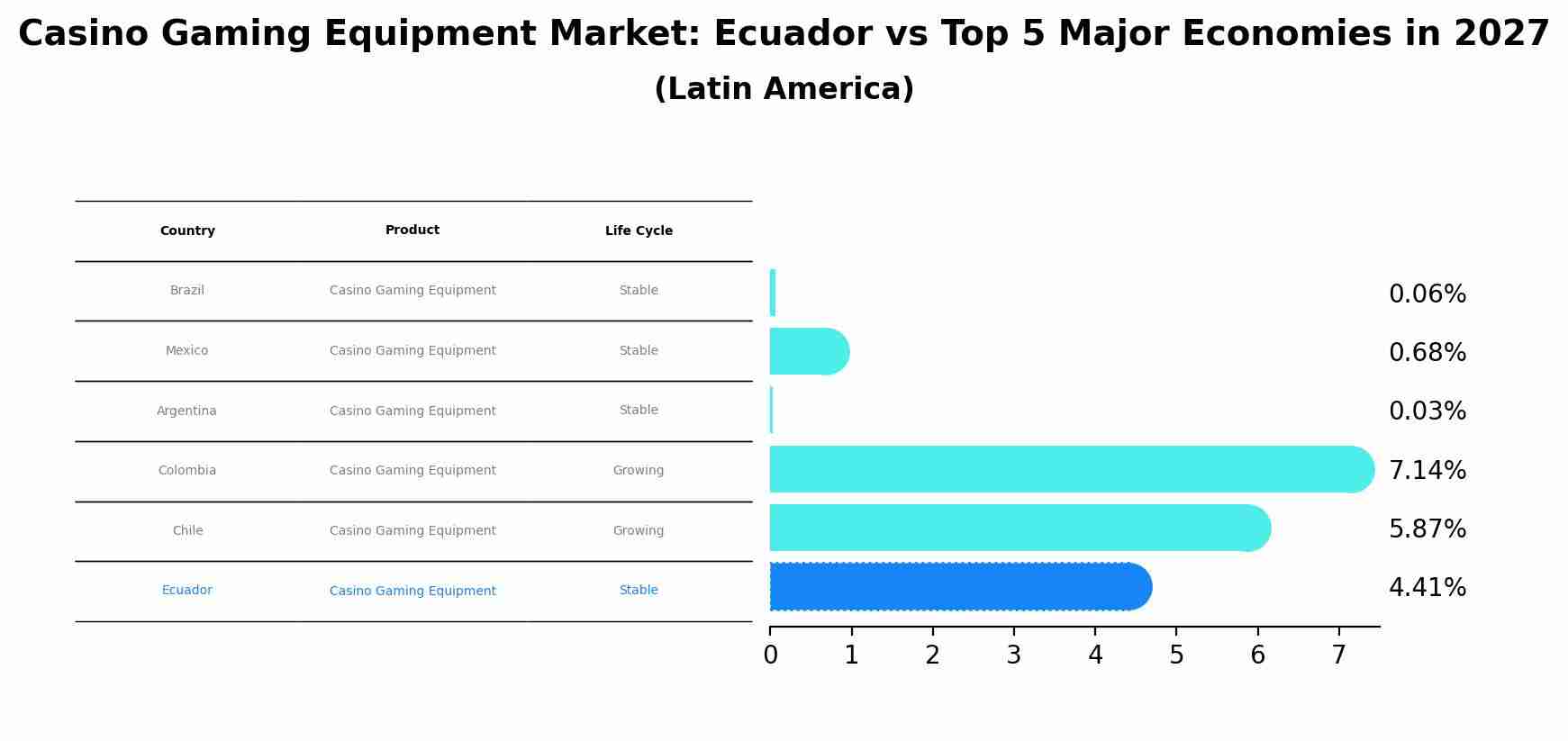Casino Gaming Equipment Market: Ecuador vs Top 5 Major Economies in 2027 (Latin America)