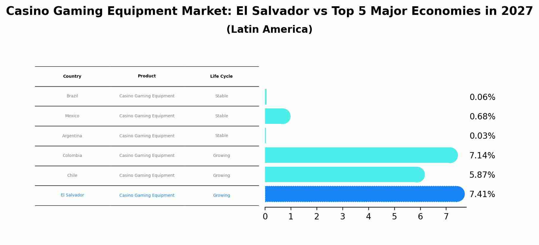 Casino Gaming Equipment Market: El Salvador vs Top 5 Major Economies in 2027 (Latin America)