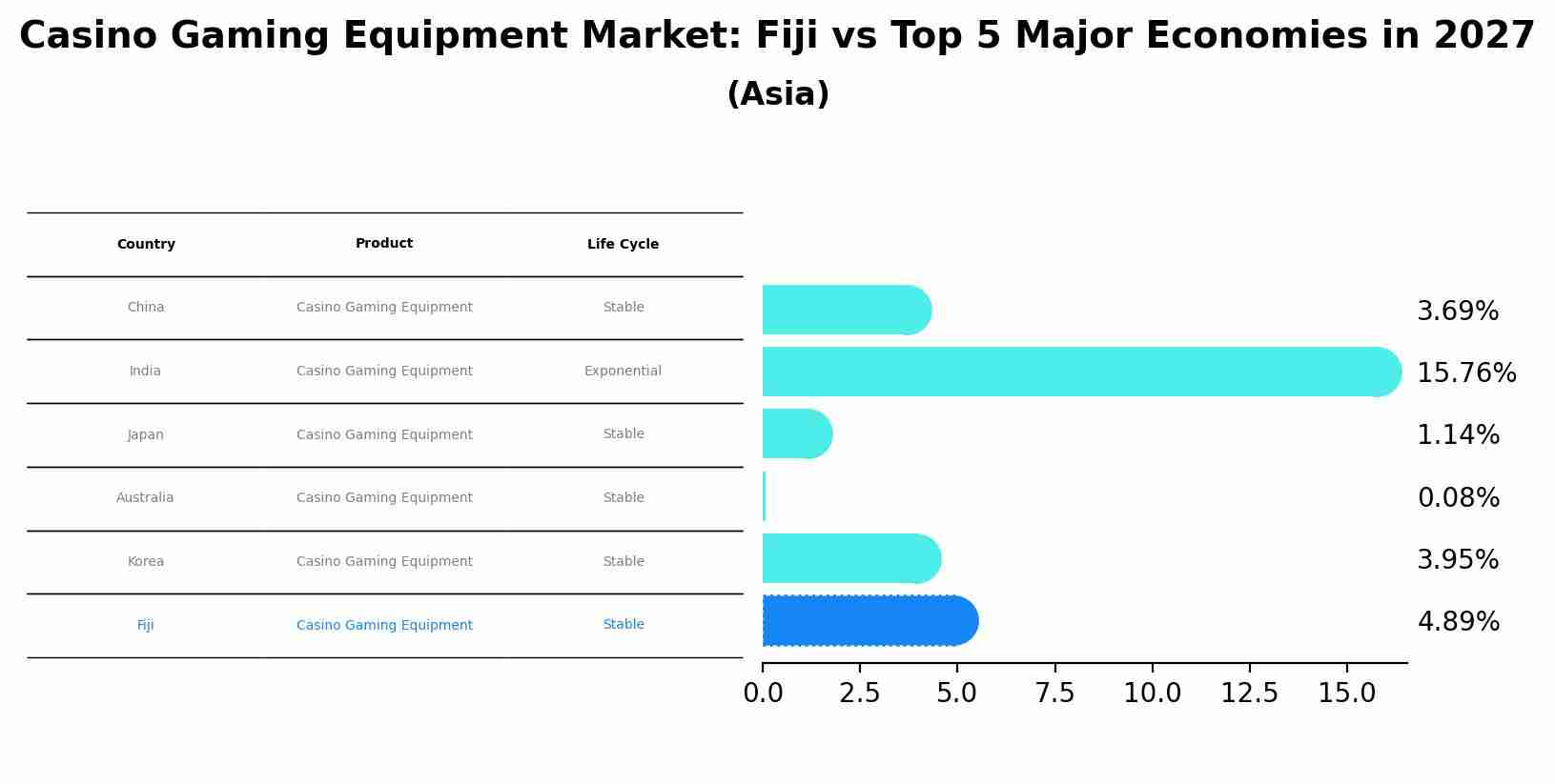 Casino Gaming Equipment Market: Fiji vs Top 5 Major Economies in 2027 (Asia)