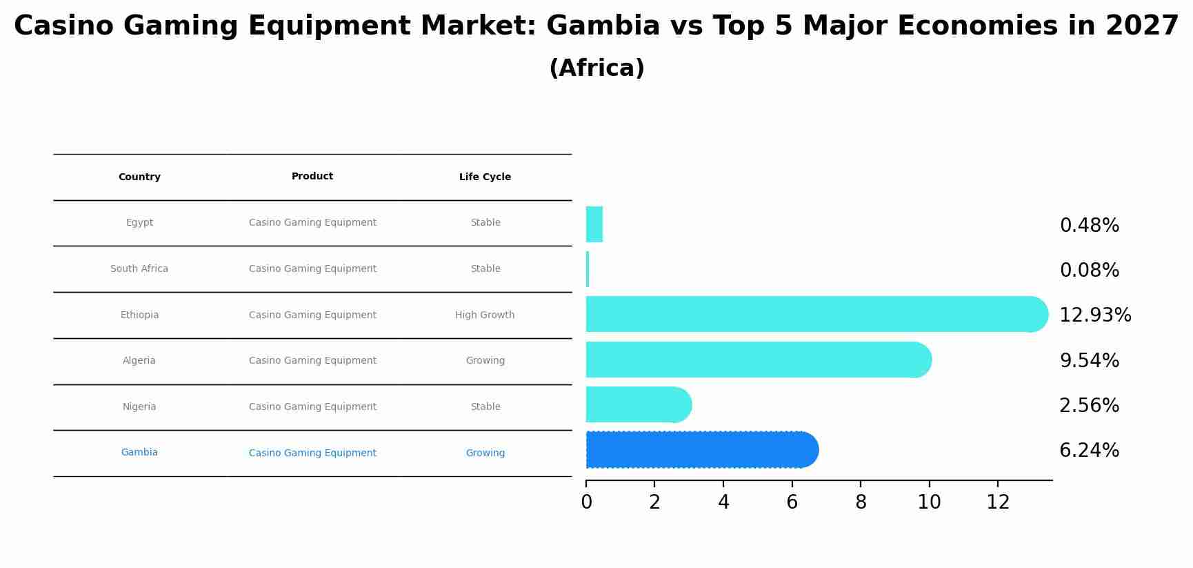 Casino Gaming Equipment Market: Gambia vs Top 5 Major Economies in 2027 (Africa)
