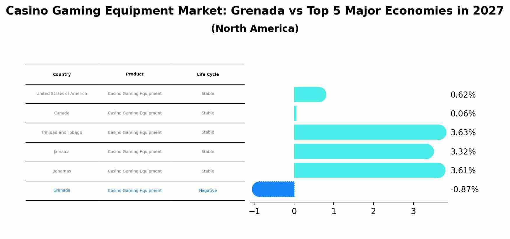 Casino Gaming Equipment Market: Grenada vs Top 5 Major Economies in 2027 (North America)
